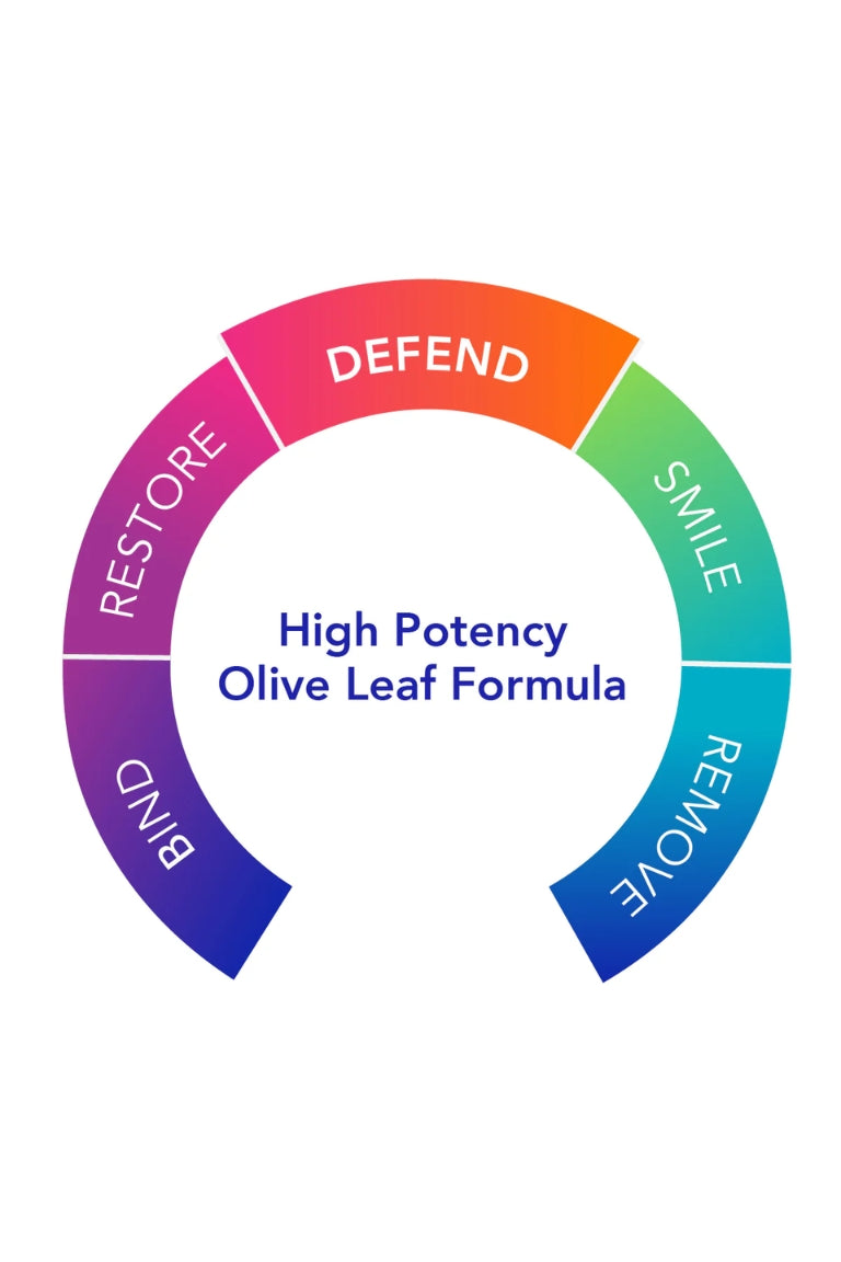 Biocidin Botanicals Olivirex® - Olive Leaf Capsules - Be So Well