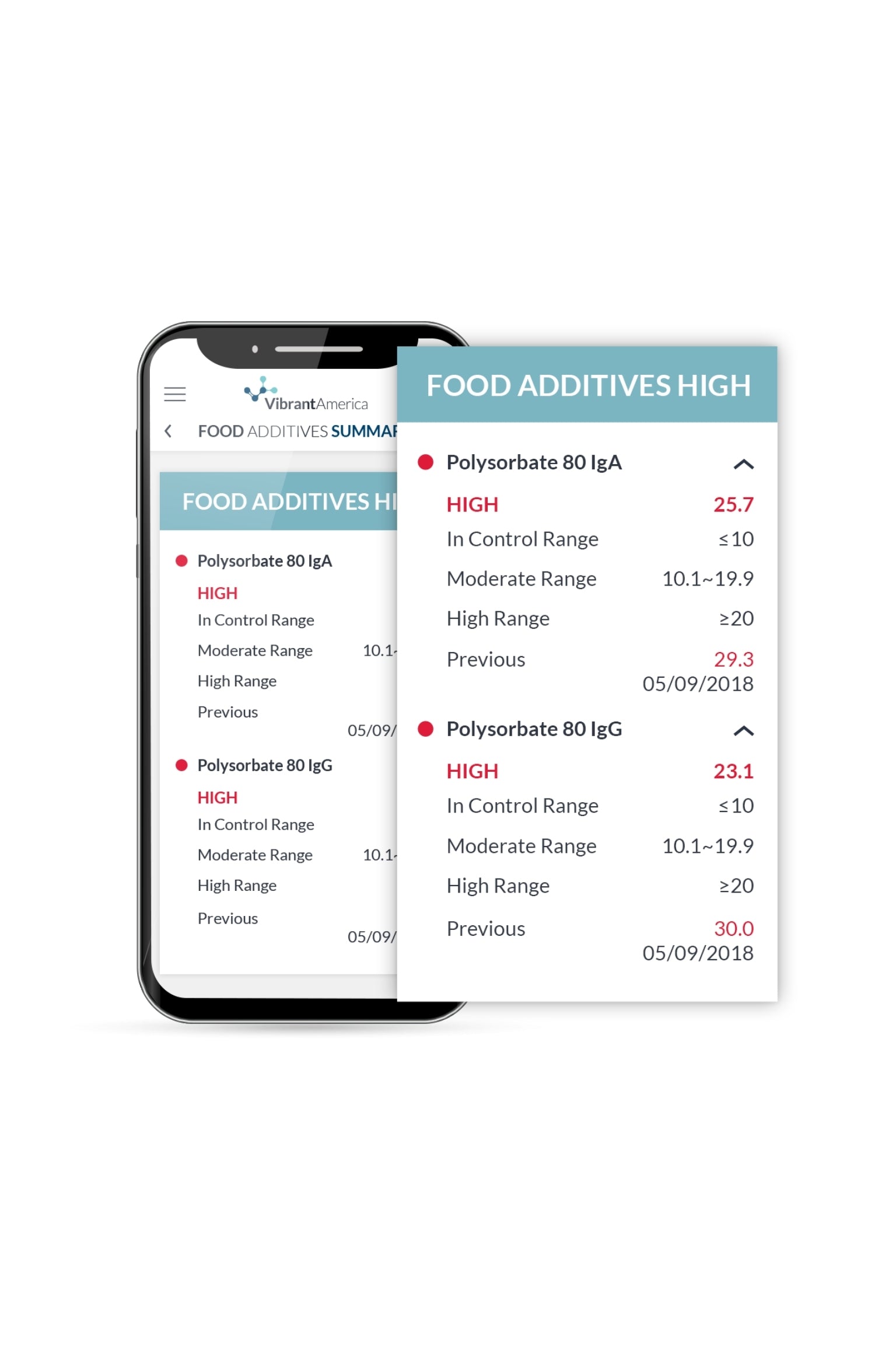 Food Sensitivity: Food Additives - Anti-C3d and IgG4