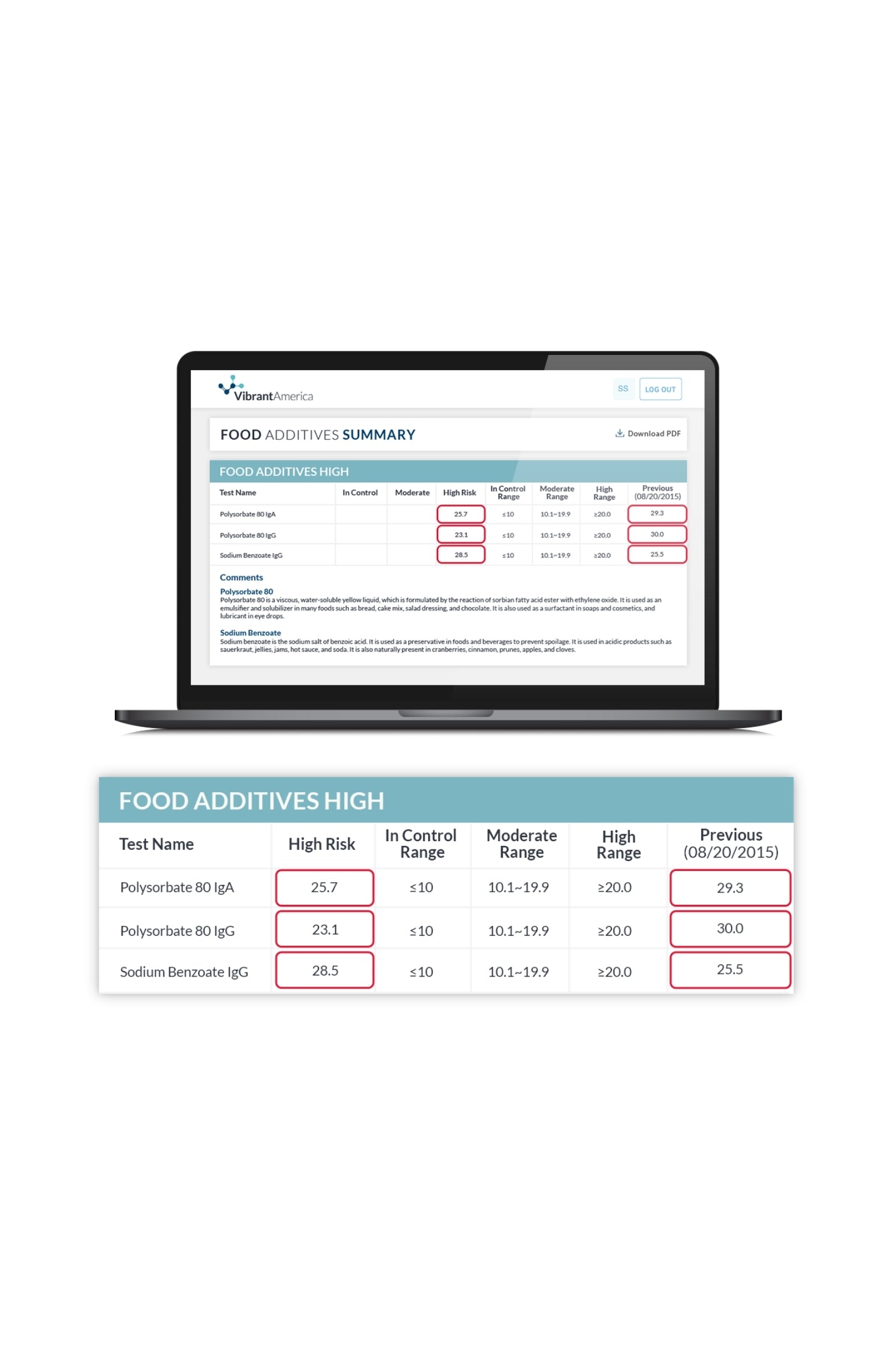 Food Sensitivity: Food Additives - Anti-C3d and IgG4