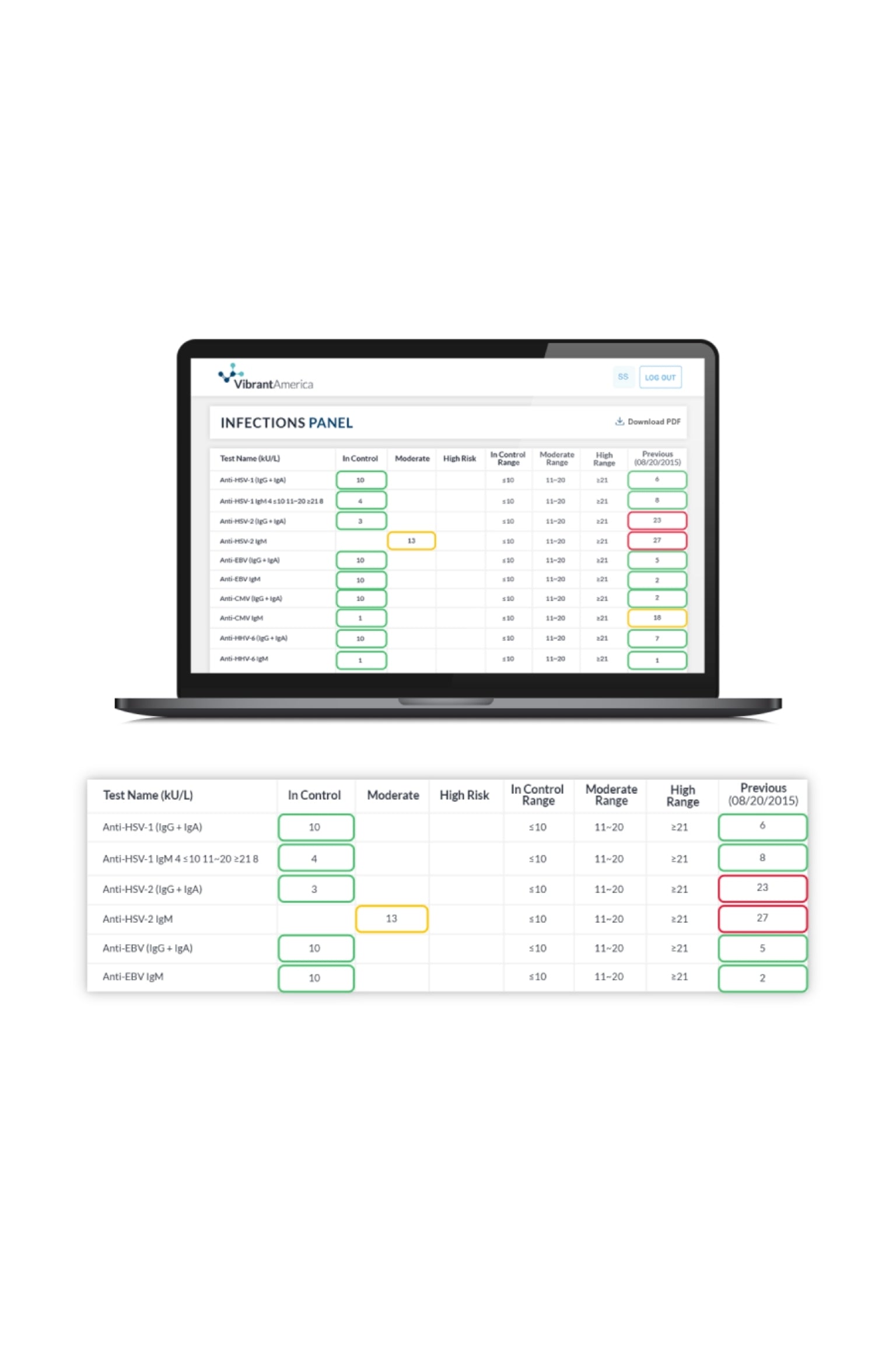 Viral infections Panel
